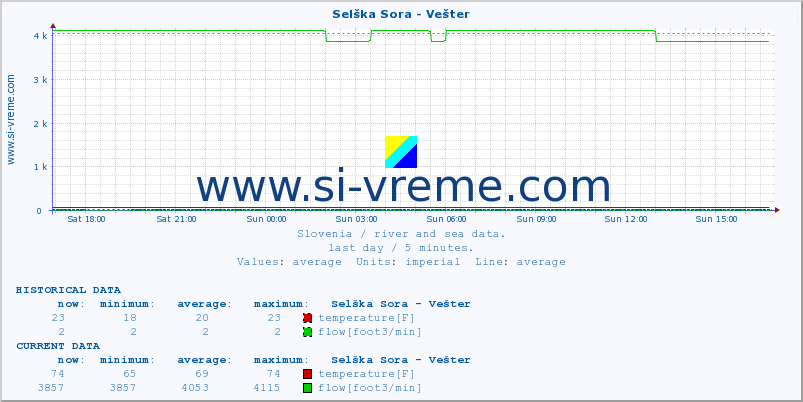  :: Selška Sora - Vešter :: temperature | flow | height :: last day / 5 minutes.