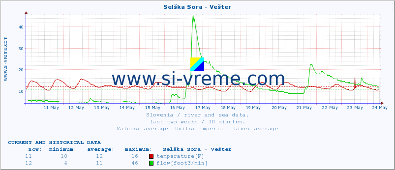  :: Selška Sora - Vešter :: temperature | flow | height :: last two weeks / 30 minutes.
