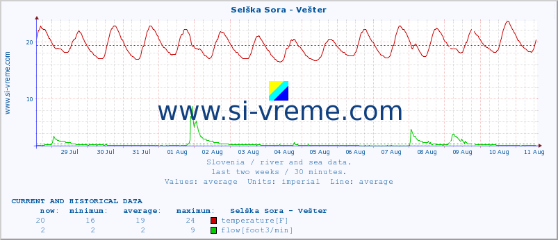  :: Selška Sora - Vešter :: temperature | flow | height :: last two weeks / 30 minutes.