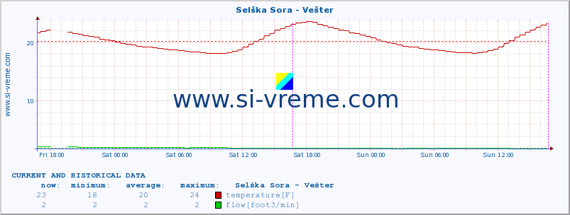  :: Selška Sora - Vešter :: temperature | flow | height :: last two days / 5 minutes.