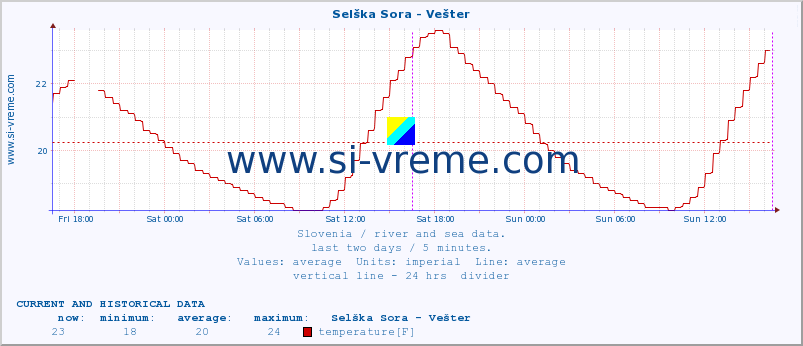  :: Selška Sora - Vešter :: temperature | flow | height :: last two days / 5 minutes.