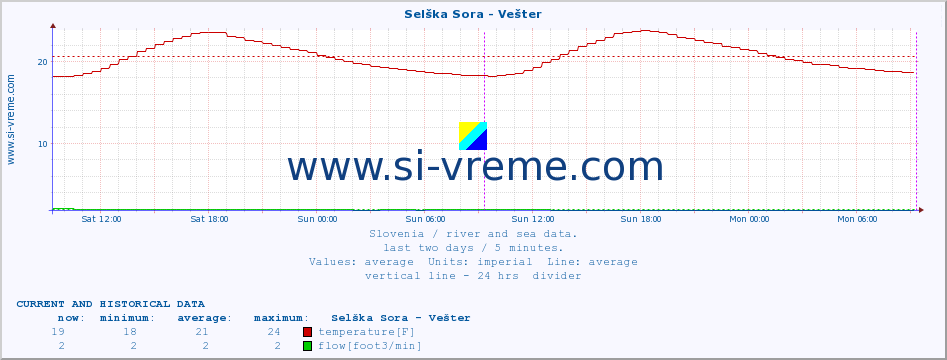  :: Selška Sora - Vešter :: temperature | flow | height :: last two days / 5 minutes.