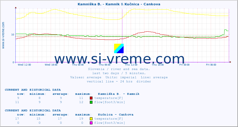  :: Kamniška B. - Kamnik & Kučnica - Cankova :: temperature | flow | height :: last two days / 5 minutes.