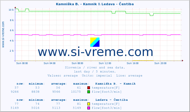  :: Kamniška B. - Kamnik & Ledava - Čentiba :: temperature | flow | height :: last day / 5 minutes.