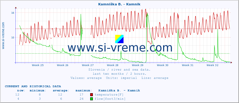  :: Kamniška B. - Kamnik :: temperature | flow | height :: last two months / 2 hours.