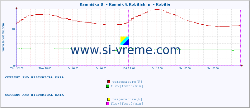  :: Kamniška B. - Kamnik & Kobiljski p. - Kobilje :: temperature | flow | height :: last two days / 5 minutes.