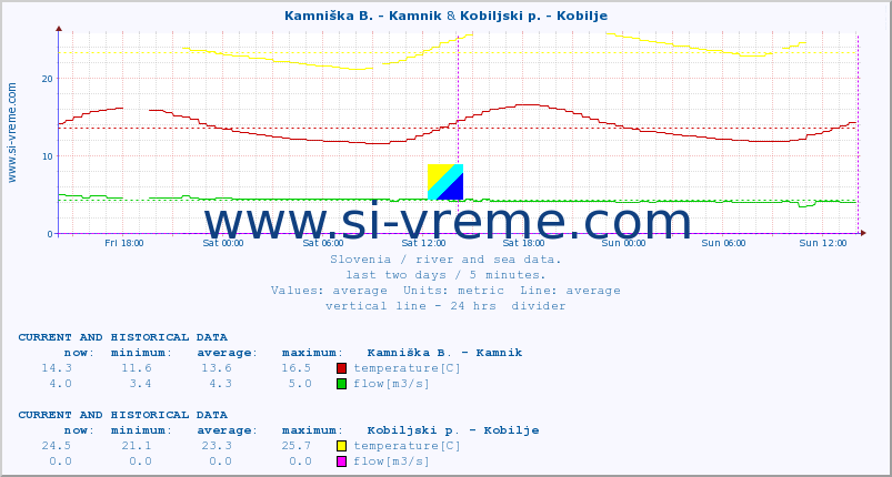  :: Kamniška B. - Kamnik & Kobiljski p. - Kobilje :: temperature | flow | height :: last two days / 5 minutes.