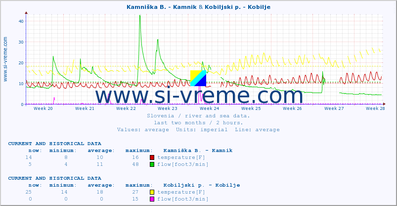  :: Kamniška B. - Kamnik & Kobiljski p. - Kobilje :: temperature | flow | height :: last two months / 2 hours.