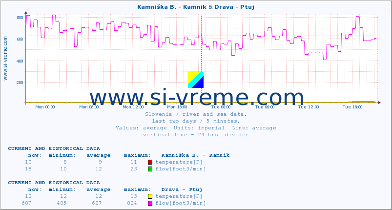  :: Kamniška B. - Kamnik & Drava - Ptuj :: temperature | flow | height :: last two days / 5 minutes.