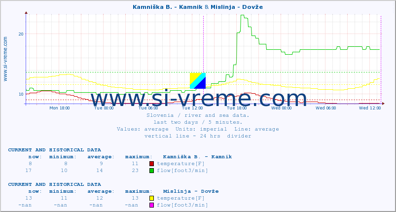  :: Kamniška B. - Kamnik & Mislinja - Dovže :: temperature | flow | height :: last two days / 5 minutes.