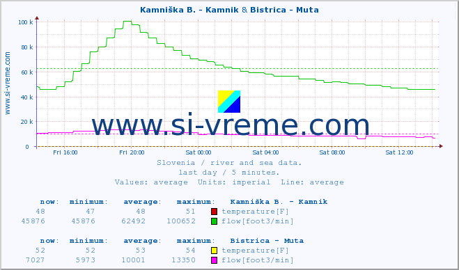  :: Kamniška B. - Kamnik & Bistrica - Muta :: temperature | flow | height :: last day / 5 minutes.