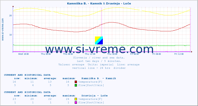  :: Kamniška B. - Kamnik & Dravinja - Loče :: temperature | flow | height :: last two days / 5 minutes.