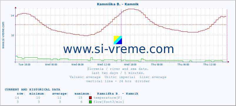  :: Kamniška B. - Kamnik :: temperature | flow | height :: last two days / 5 minutes.