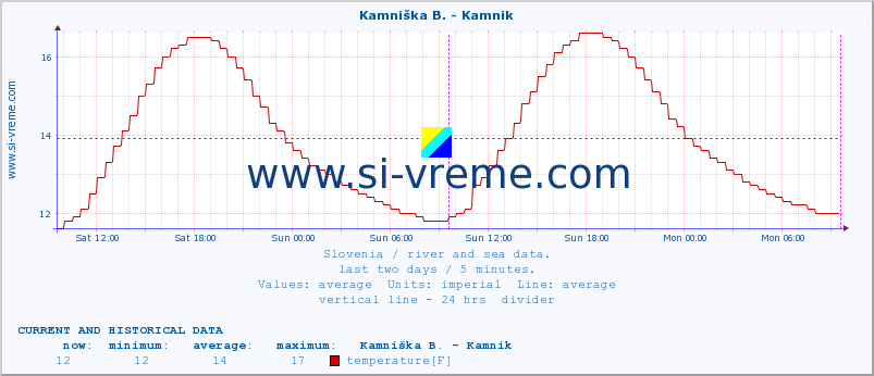  :: Kamniška B. - Kamnik :: temperature | flow | height :: last two days / 5 minutes.