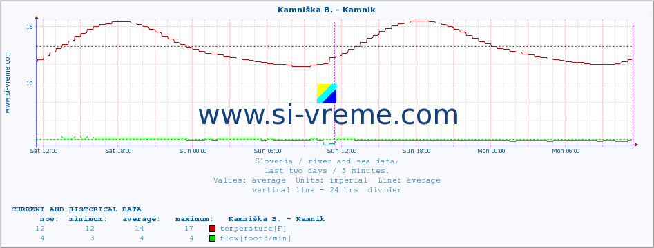  :: Kamniška B. - Kamnik :: temperature | flow | height :: last two days / 5 minutes.