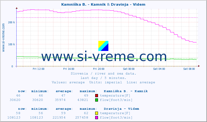  :: Kamniška B. - Kamnik & Dravinja - Videm :: temperature | flow | height :: last day / 5 minutes.