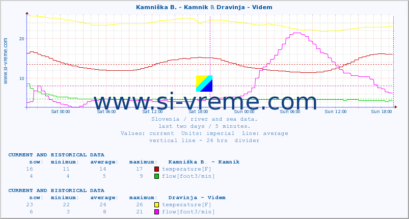  :: Kamniška B. - Kamnik & Dravinja - Videm :: temperature | flow | height :: last two days / 5 minutes.