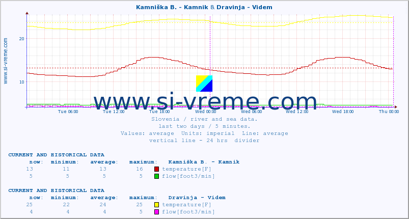  :: Kamniška B. - Kamnik & Dravinja - Videm :: temperature | flow | height :: last two days / 5 minutes.