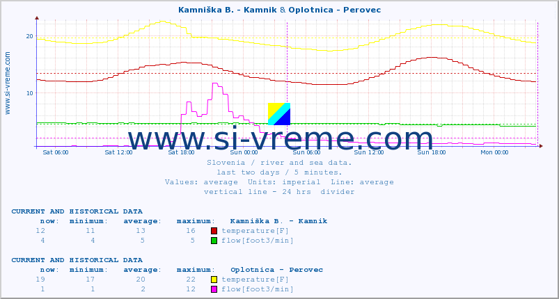  :: Kamniška B. - Kamnik & Oplotnica - Perovec :: temperature | flow | height :: last two days / 5 minutes.