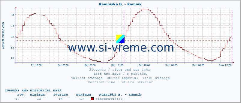  :: Kamniška B. - Kamnik :: temperature | flow | height :: last two days / 5 minutes.