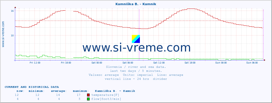  :: Kamniška B. - Kamnik :: temperature | flow | height :: last two days / 5 minutes.