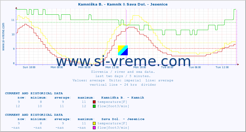  :: Kamniška B. - Kamnik & Sava Dol. - Jesenice :: temperature | flow | height :: last two days / 5 minutes.