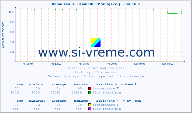  :: Kamniška B. - Kamnik & Bohinjsko j. - Sv. Duh :: temperature | flow | height :: last day / 5 minutes.