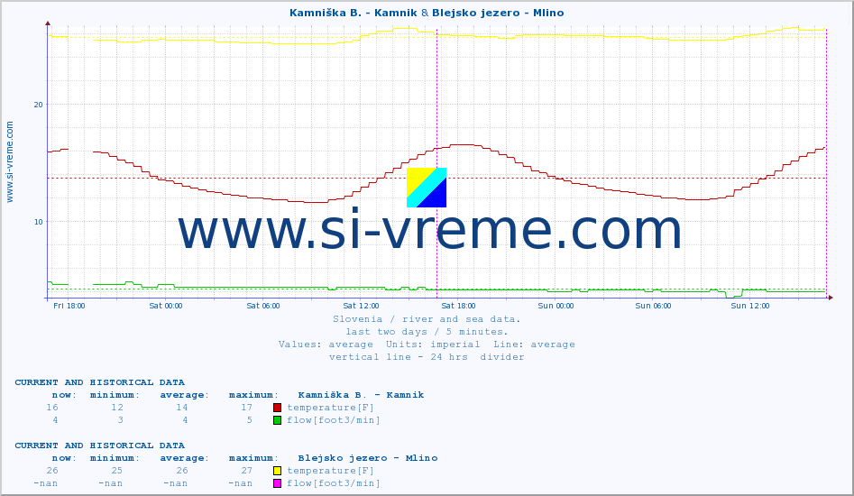  :: Kamniška B. - Kamnik & Blejsko jezero - Mlino :: temperature | flow | height :: last two days / 5 minutes.