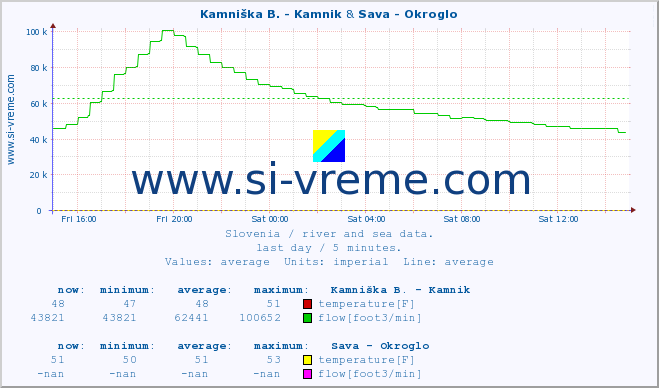  :: Kamniška B. - Kamnik & Sava - Okroglo :: temperature | flow | height :: last day / 5 minutes.