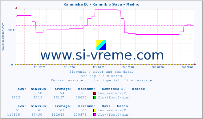  :: Kamniška B. - Kamnik & Sava - Medno :: temperature | flow | height :: last day / 5 minutes.