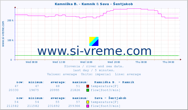  :: Kamniška B. - Kamnik & Sava - Šentjakob :: temperature | flow | height :: last day / 5 minutes.