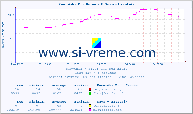  :: Kamniška B. - Kamnik & Sava - Hrastnik :: temperature | flow | height :: last day / 5 minutes.