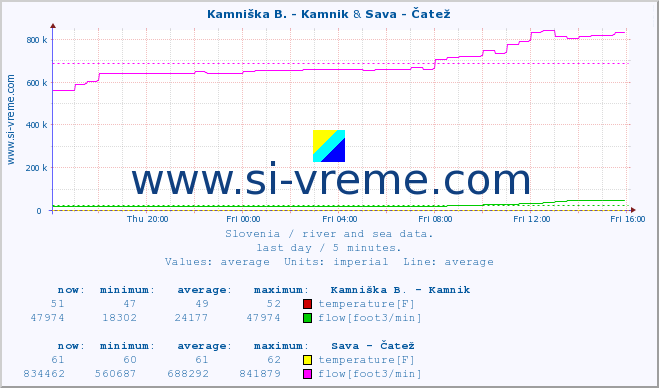  :: Kamniška B. - Kamnik & Sava - Čatež :: temperature | flow | height :: last day / 5 minutes.