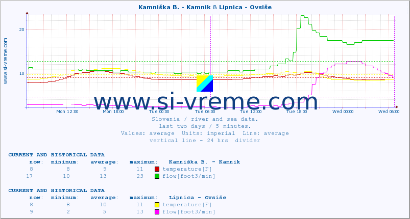  :: Kamniška B. - Kamnik & Lipnica - Ovsiše :: temperature | flow | height :: last two days / 5 minutes.