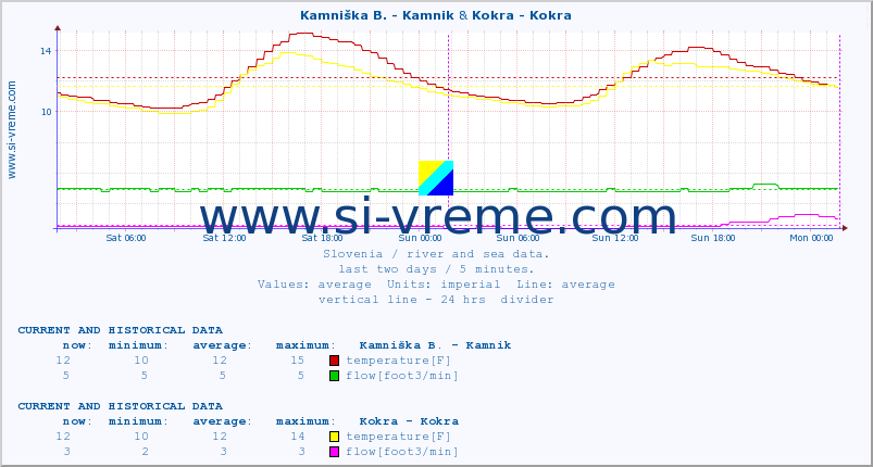  :: Kamniška B. - Kamnik & Kokra - Kokra :: temperature | flow | height :: last two days / 5 minutes.