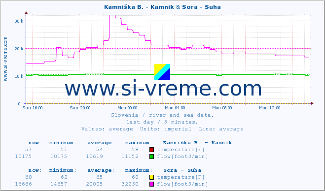  :: Kamniška B. - Kamnik & Sora - Suha :: temperature | flow | height :: last day / 5 minutes.