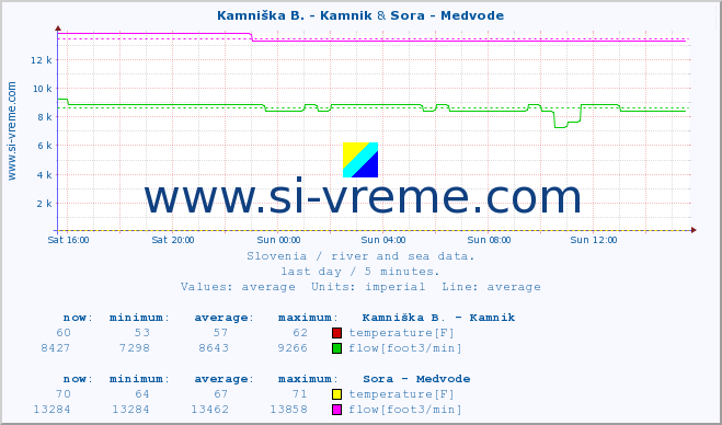  :: Kamniška B. - Kamnik & Sora - Medvode :: temperature | flow | height :: last day / 5 minutes.