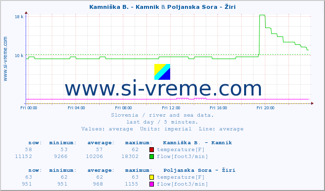  :: Kamniška B. - Kamnik & Poljanska Sora - Žiri :: temperature | flow | height :: last day / 5 minutes.