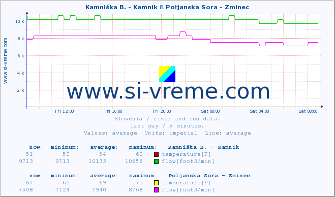  :: Kamniška B. - Kamnik & Poljanska Sora - Zminec :: temperature | flow | height :: last day / 5 minutes.