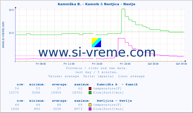  :: Kamniška B. - Kamnik & Nevljica - Nevlje :: temperature | flow | height :: last day / 5 minutes.