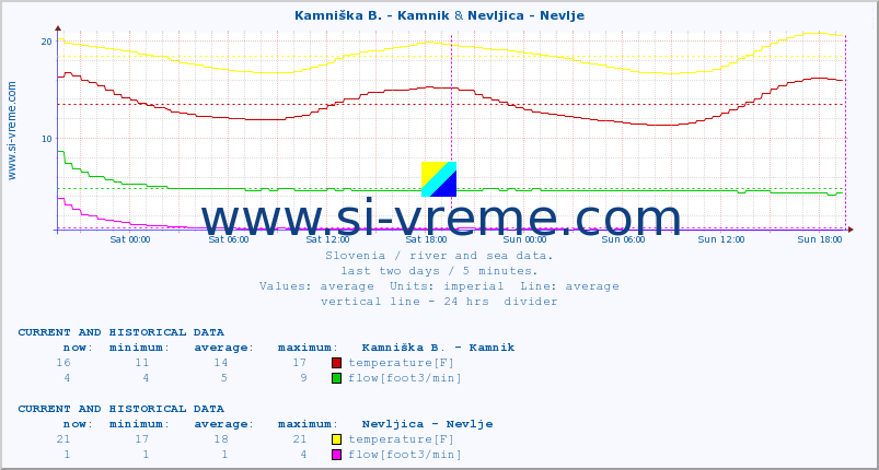  :: Kamniška B. - Kamnik & Nevljica - Nevlje :: temperature | flow | height :: last two days / 5 minutes.