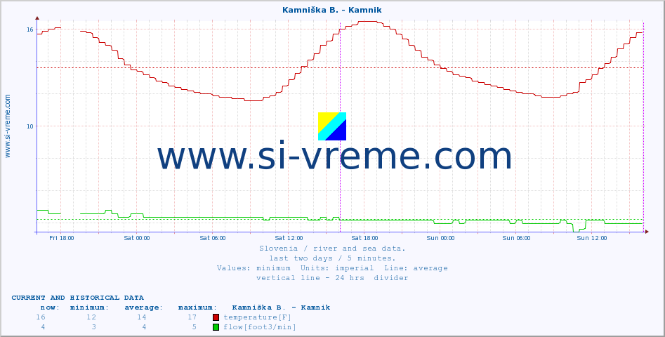  :: Kamniška B. - Kamnik :: temperature | flow | height :: last two days / 5 minutes.