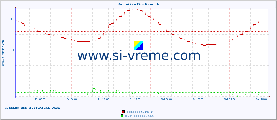  :: Kamniška B. - Kamnik :: temperature | flow | height :: last two days / 5 minutes.