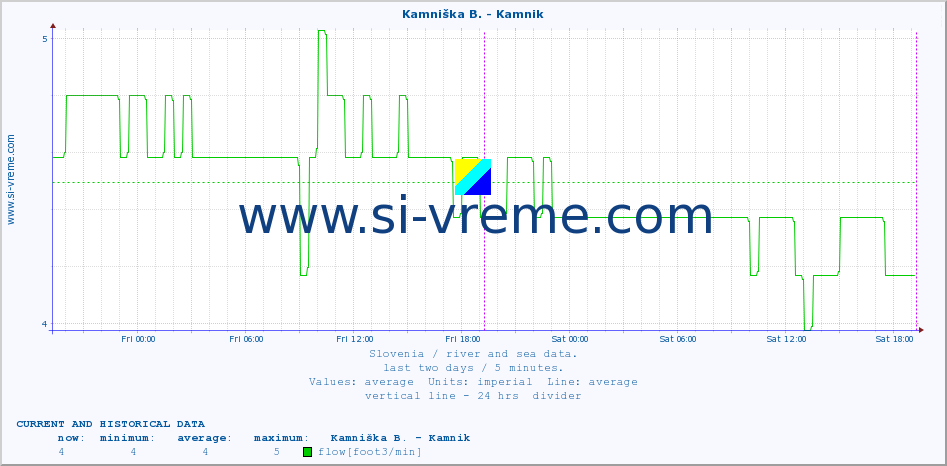  :: Kamniška B. - Kamnik :: temperature | flow | height :: last two days / 5 minutes.