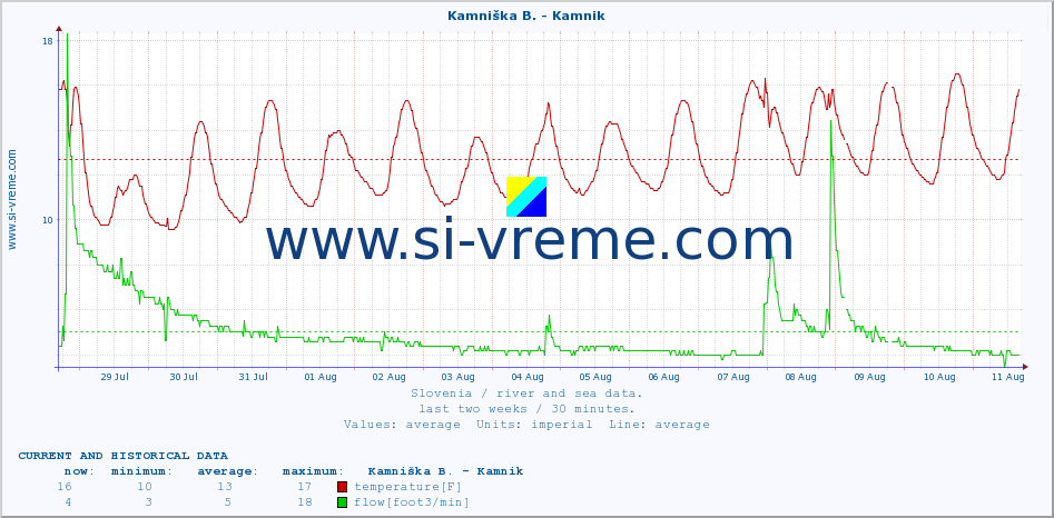  :: Kamniška B. - Kamnik :: temperature | flow | height :: last two weeks / 30 minutes.