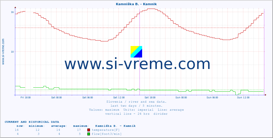  :: Kamniška B. - Kamnik :: temperature | flow | height :: last two days / 5 minutes.