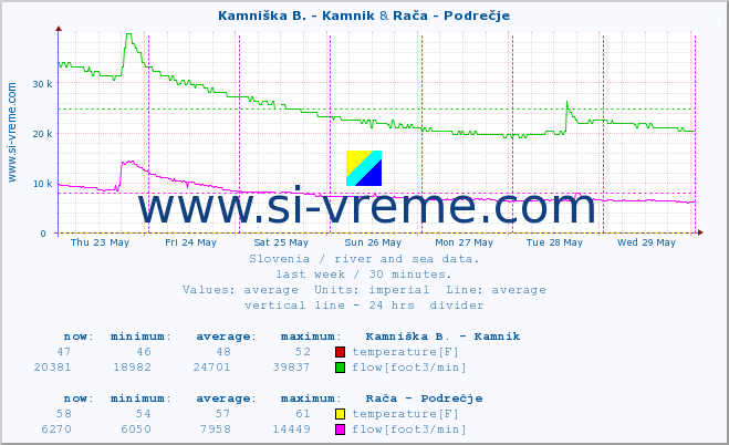  :: Kamniška B. - Kamnik & Rača - Podrečje :: temperature | flow | height :: last week / 30 minutes.