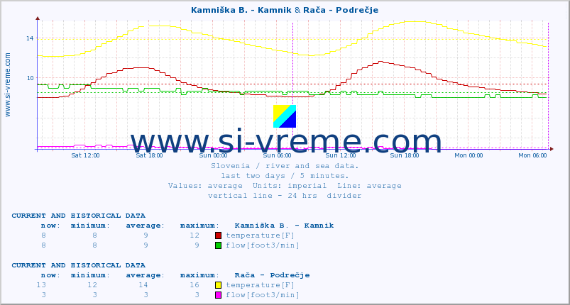  :: Kamniška B. - Kamnik & Rača - Podrečje :: temperature | flow | height :: last two days / 5 minutes.
