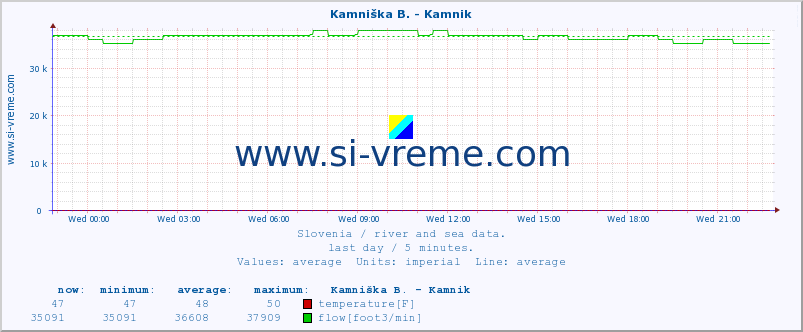  :: Kamniška B. - Kamnik :: temperature | flow | height :: last day / 5 minutes.