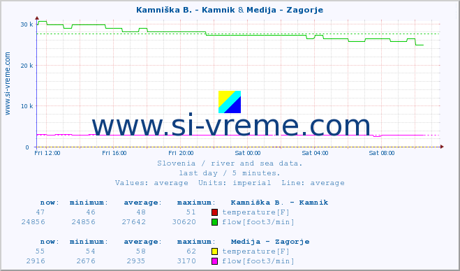  :: Kamniška B. - Kamnik & Medija - Zagorje :: temperature | flow | height :: last day / 5 minutes.